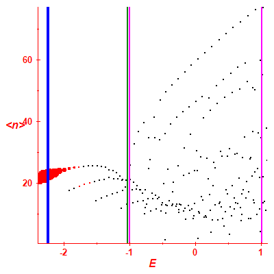 Peres lattice <N>